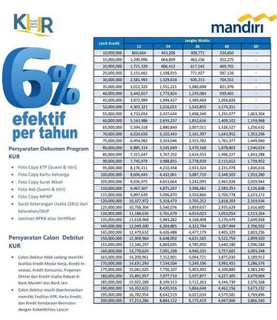 Begini Syarat Ajukan KUR Mandiri 2023, Raih Pinjaman hingga Rp 500 juta