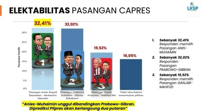 Survei LKSP: Anies-Muhaimin Ungguli Paslon Lain dalam Pilpres 2024