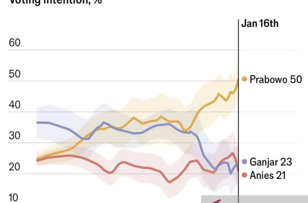 Prabowo Ungguli Ganjar dan Anies dalam Survei The Economist Inggris