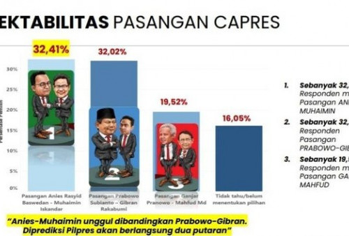 Survei LKSP: Anies-Muhaimin Ungguli Paslon Lain dalam Pilpres 2024