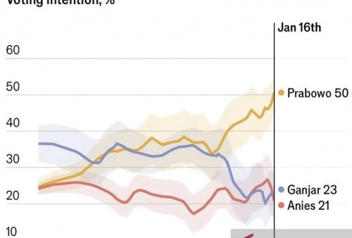 Prabowo Ungguli Ganjar dan Anies dalam Survei The Economist Inggris